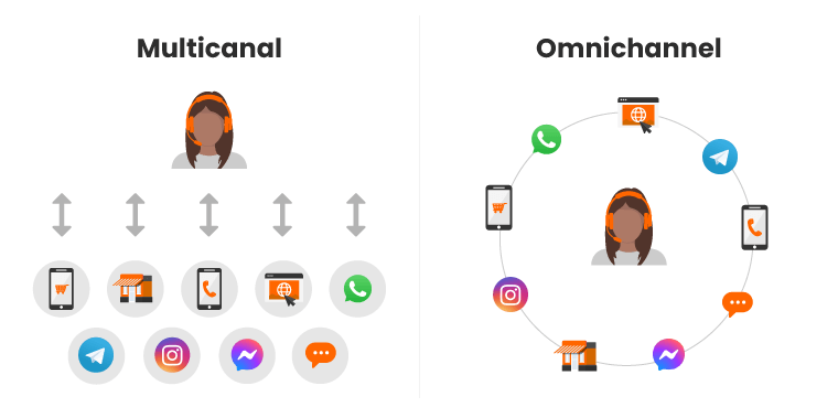 Atendimento Omnichannel: como definir os canais ideais para o seu cliente